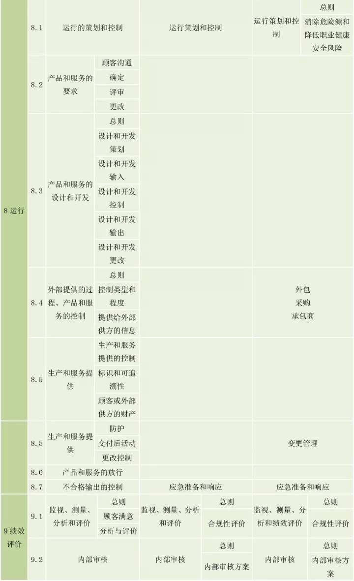 ISO9001、ISO14001、ISO45001框架整合