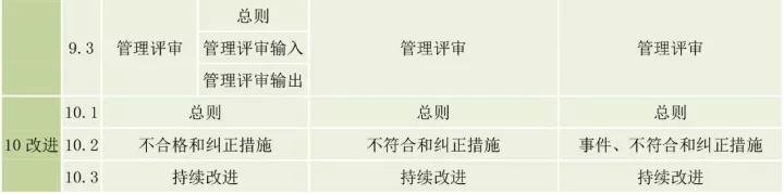 ISO9001、ISO14001、ISO45001框架整合